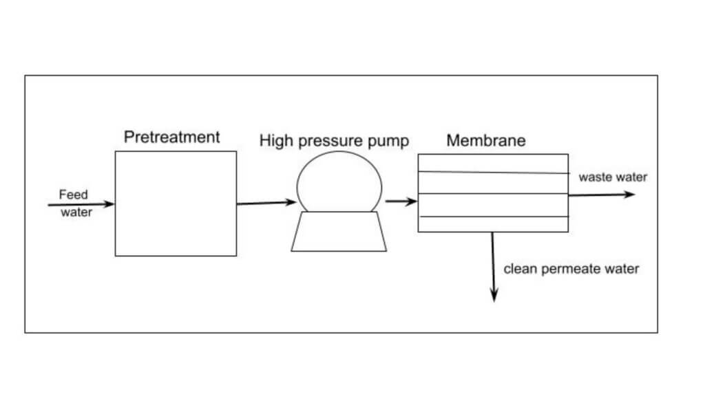 schematic diagram of RO process
