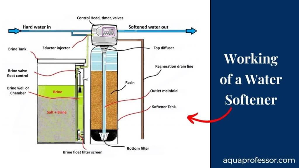 Working of a Water Softener