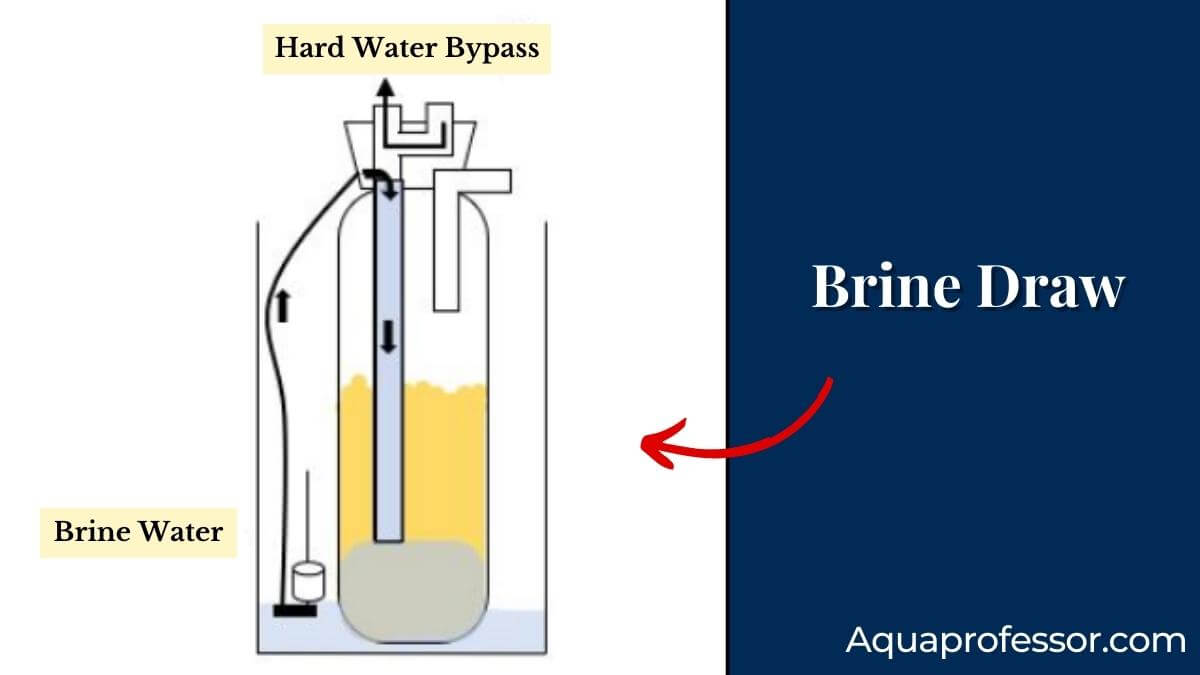 What is Water Softener Regeneration Cycle? (5 Stages Explained)