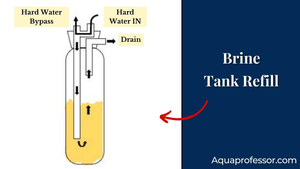 What is Water Softener Regeneration Cycle? (5 Stages Explained)