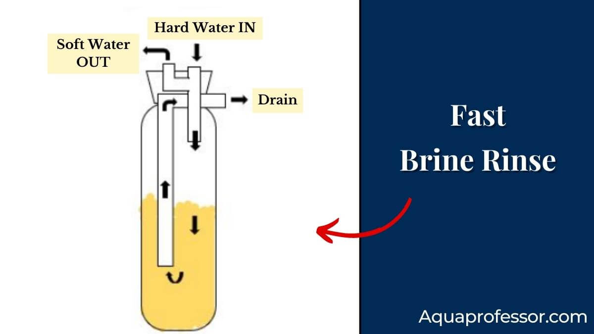 What is Water Softener Regeneration Cycle? (5 Stages Explained)