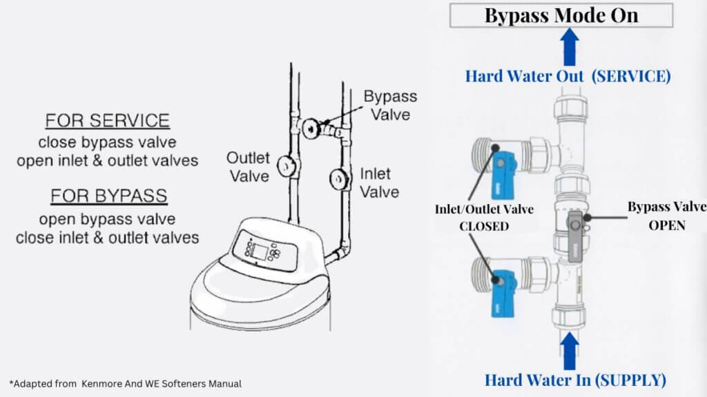 The Water Softener Bypass Diagram