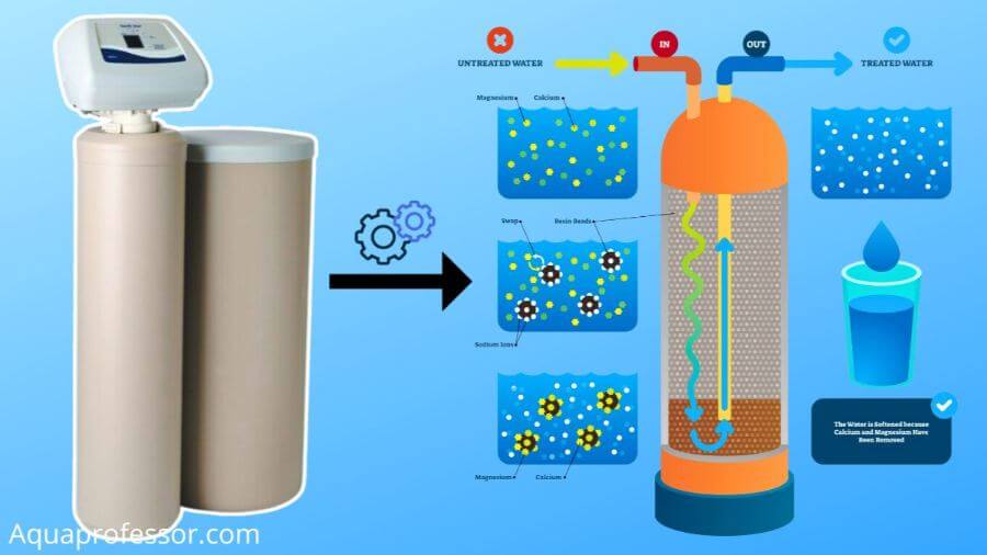 What are the workings of a water softener