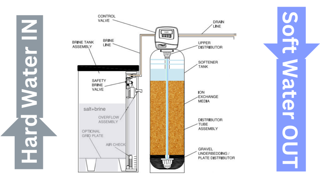 All Parts Of A Water Softener Explained! [NEW Diagram]
