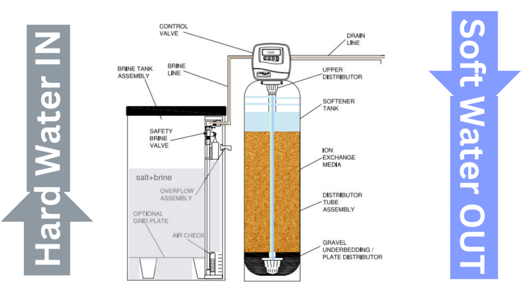 parts-of-a-water-softener