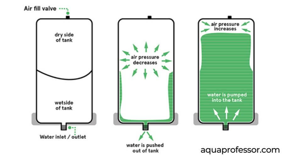 Air inside Water Pressure Tank